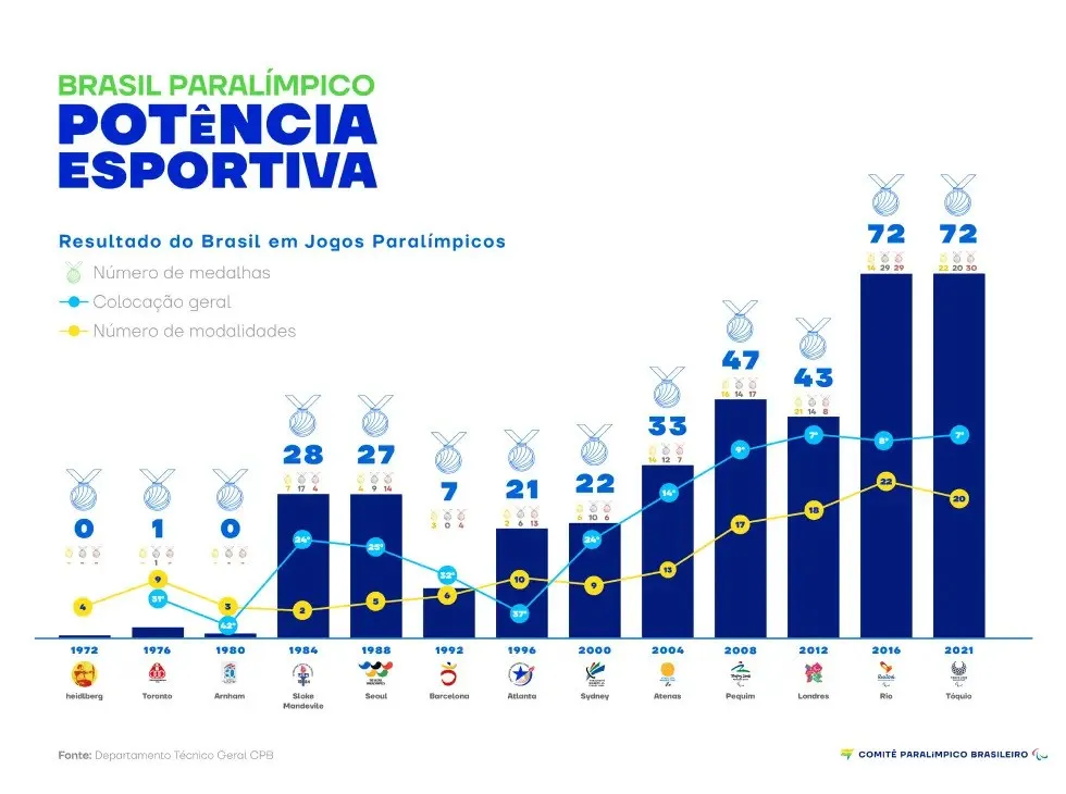 Dados CPB