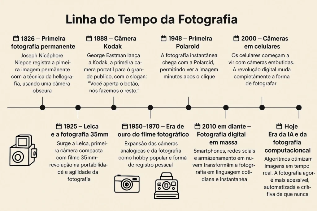 linha do tempo da história da fotografia