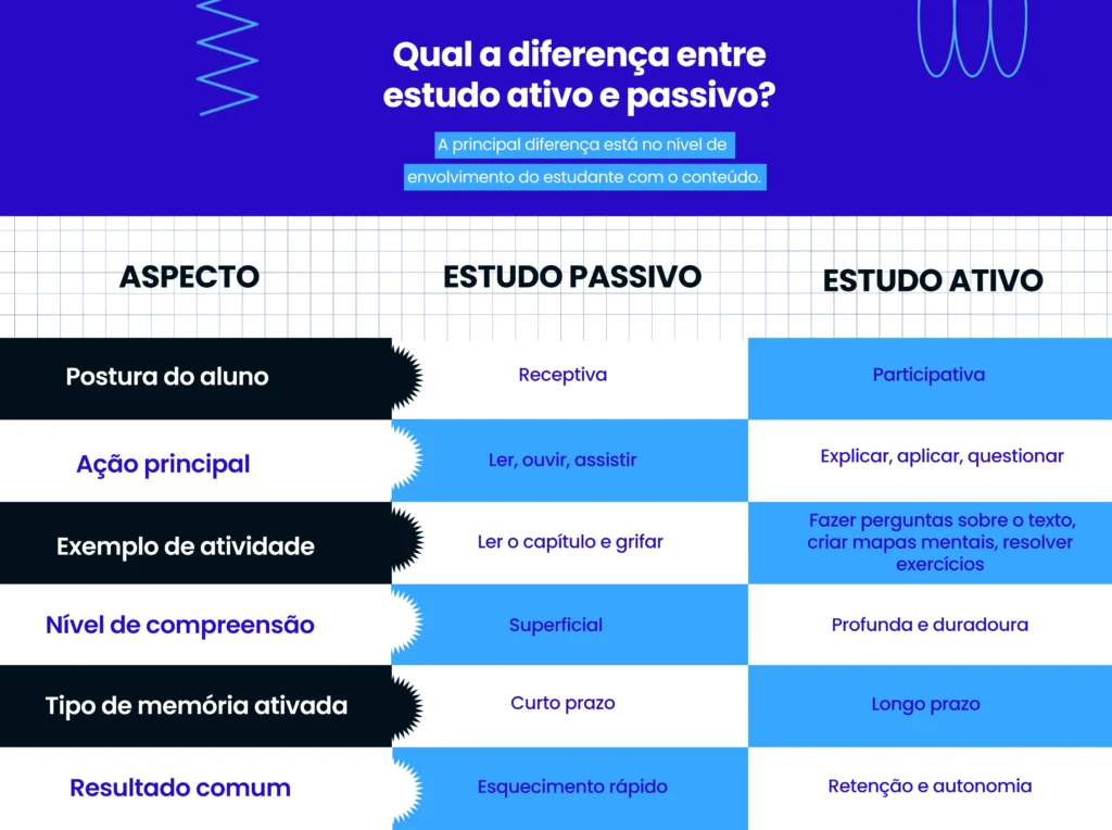 técnica de estudo ativo