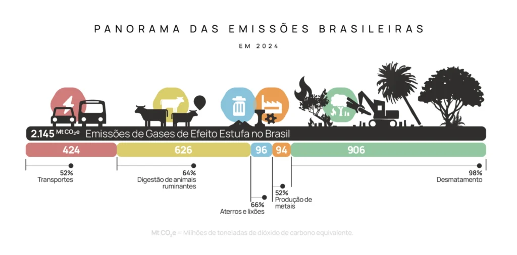 Sistema de Estimativas de Emissões e Remoções de Gases de Efeito Estufa
