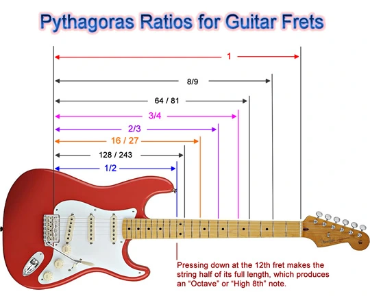 matemática na guitarra