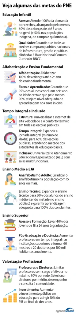 metas Plano Nacional de Educação