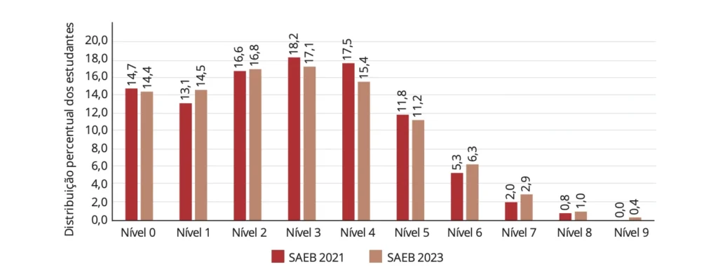 relatorio saeb 9º ano