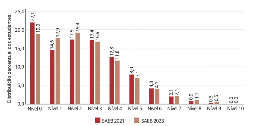 gráfico do saeb ensino médio