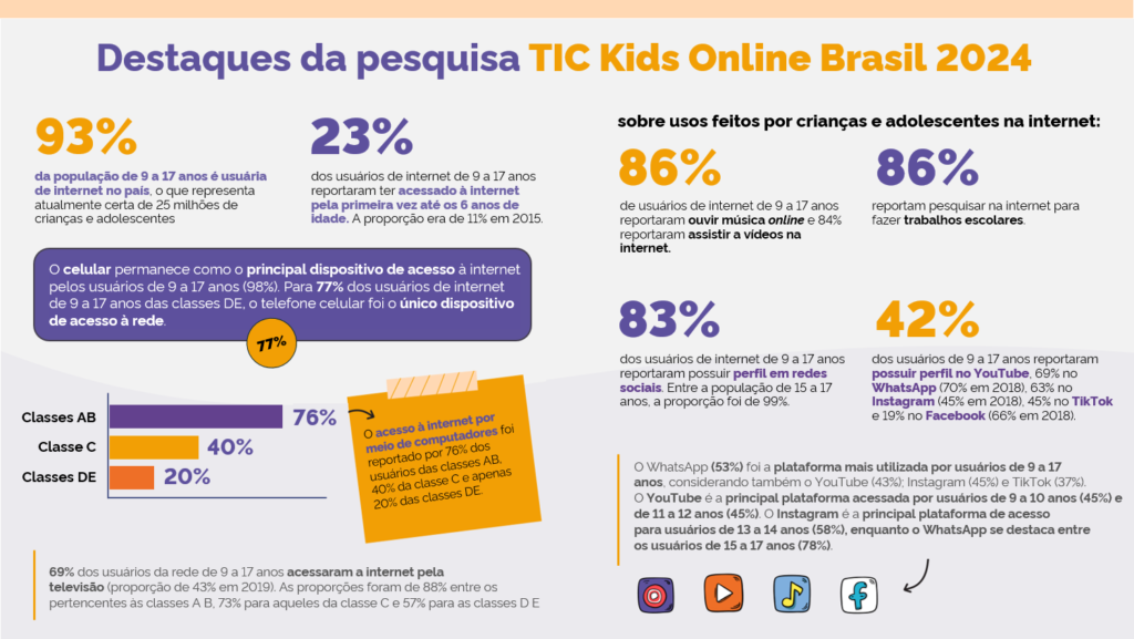 Dados do governo sobre us de telas de crianças e adolescentes