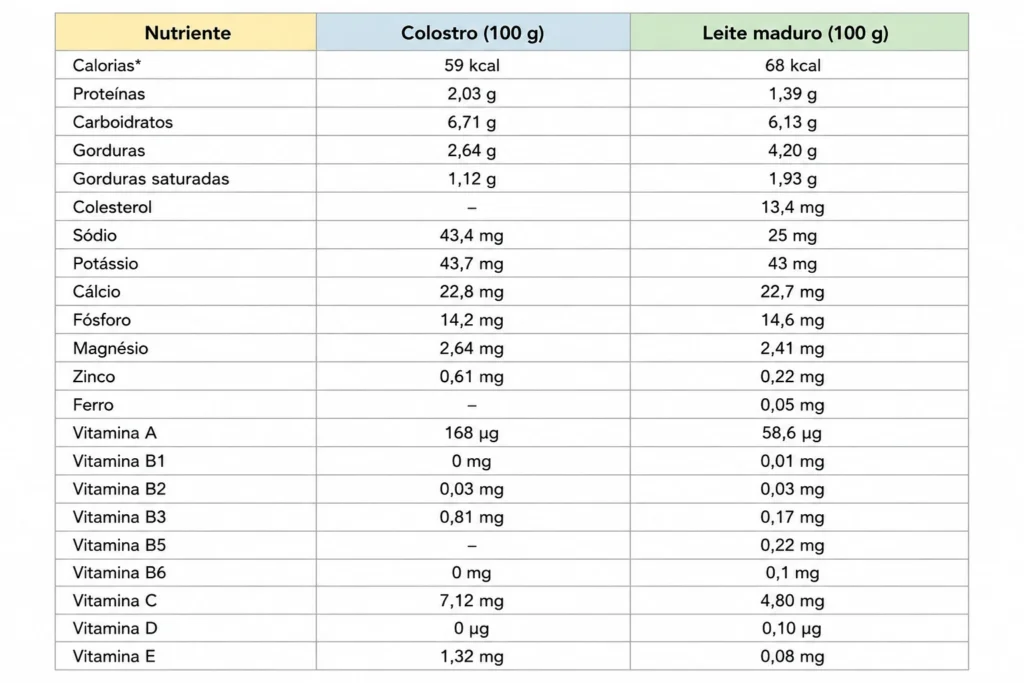 Tabela de nutrientes do leite materno