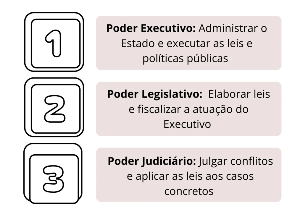 quais são os três poderes?